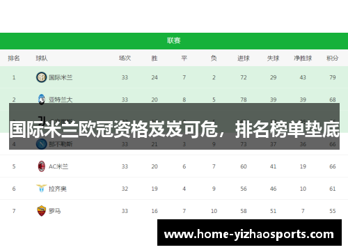国际米兰欧冠资格岌岌可危，排名榜单垫底